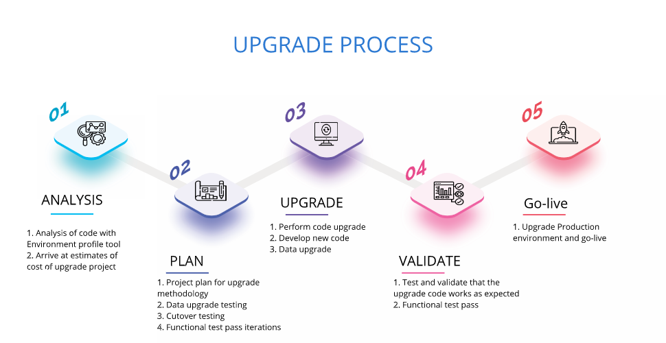 upgrade process